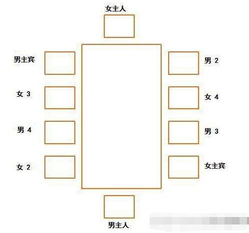 西方餐桌礼仪中的座次安排说明
